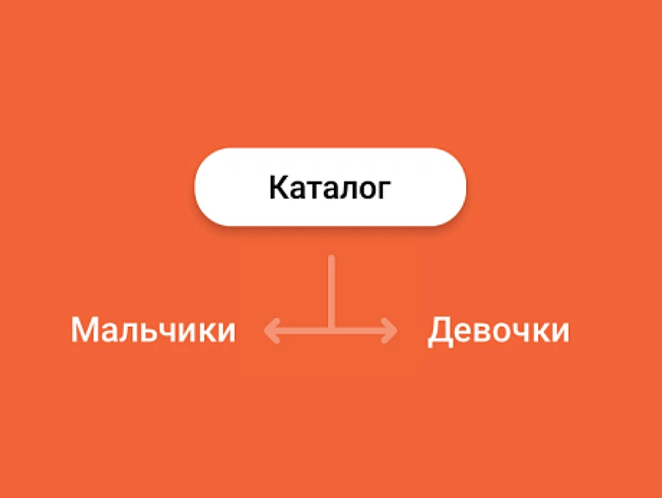 Структура в 1С предполагала единый каталог для мальчиков и девочек, нам удалось их разделить для увеличения скорости работы, так как товары берутся не из всего каталога как ранее, а из конкретного раздела.